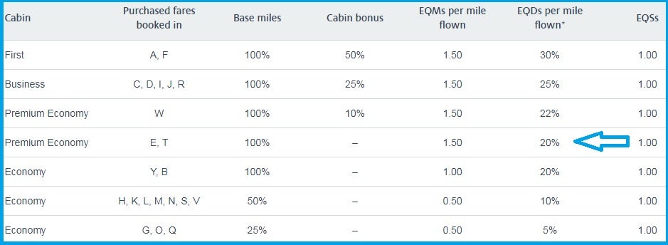 British Airways fare class chart
