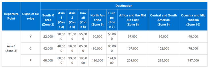 ANA Partner Award Chart to Asia 1 (Zone 3)