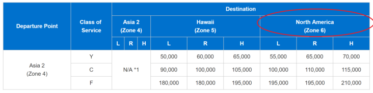 ANA Asia 2 (Zone 4) Award Chart