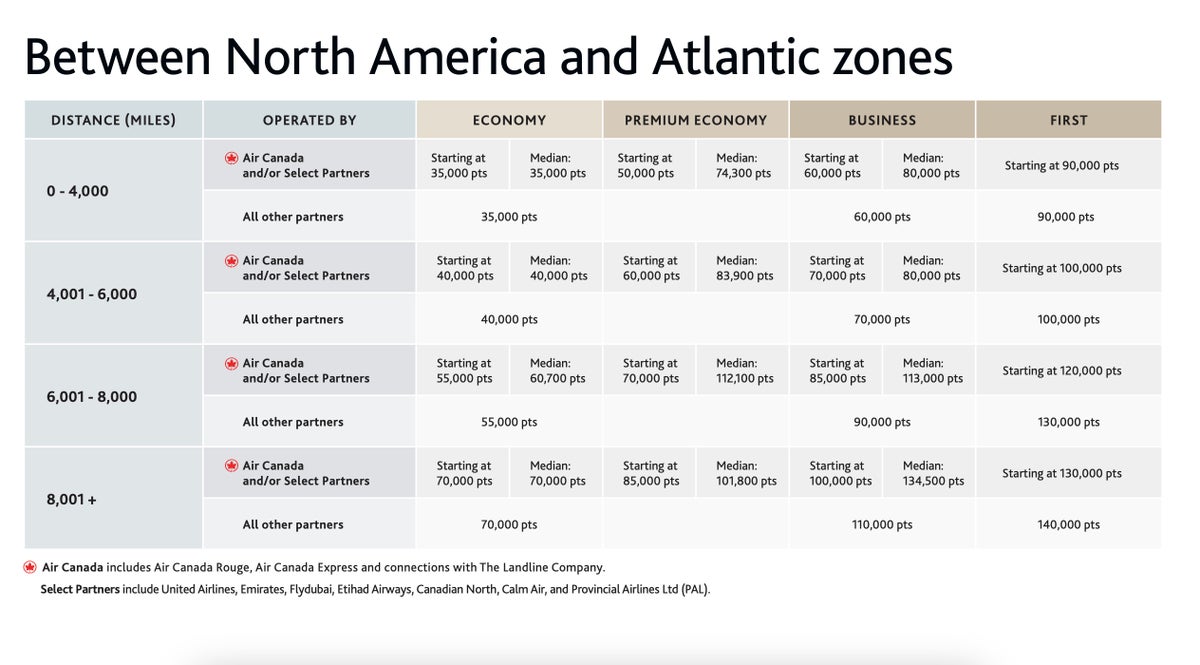 Aeroplan award chart atlantic zone