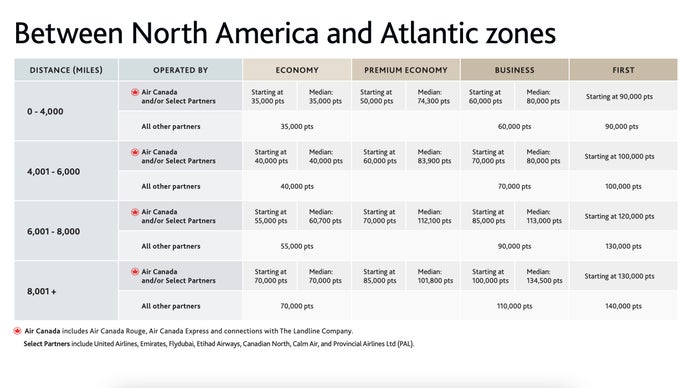 Aeroplan award chart atlantic zone