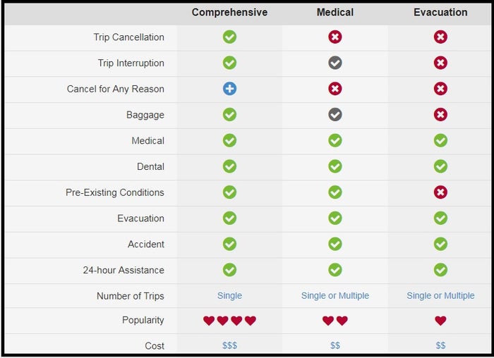 Insure my trip Travel Insurance Coverages