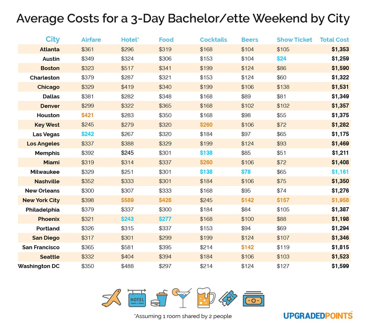 Cost of a bachelor and bachelorette weekend