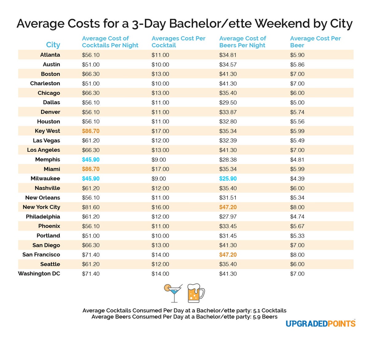 cost of bachelor and bachelorette party drinks