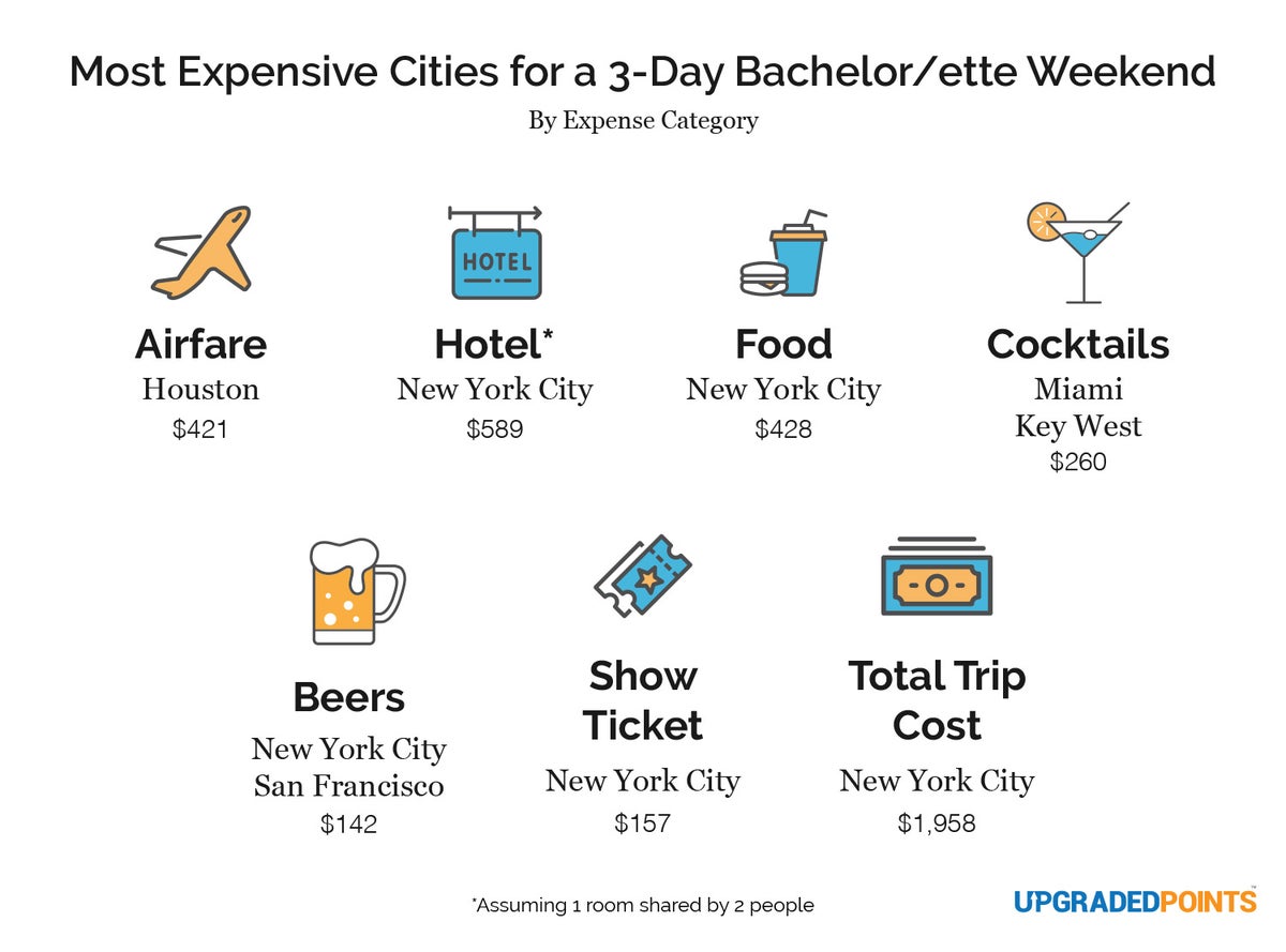 most expensive bachelor and bachelorette weekend cities by category