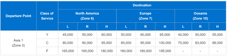 ANA Award chart