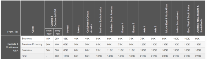 Aeroplan Award Chart