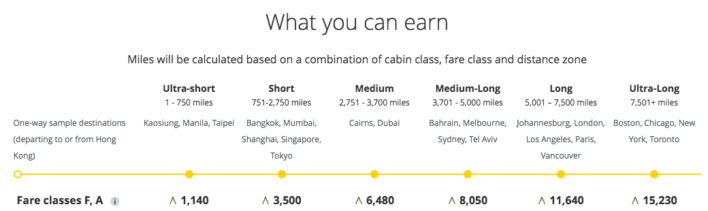 Cathay Pacific Mileage Calculat
