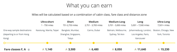 Cathay Pacific Mileage Calculation Cathay Pacific Mileage Calculat