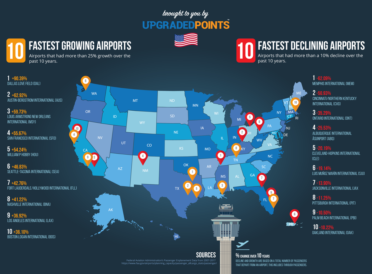 Fastest Growing and Declining US Airports - Upgraded Points