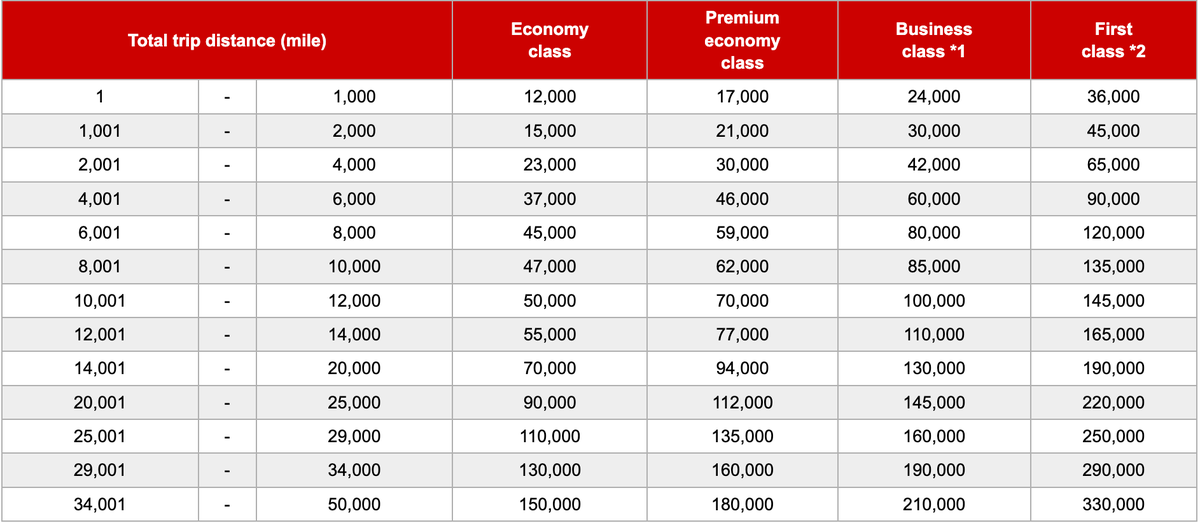 Japan Airlines standard partner awards chart June 2025
