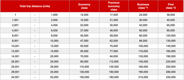 Japan Airlines partner award chart Japan Airlines standard partner awards chart June 2025