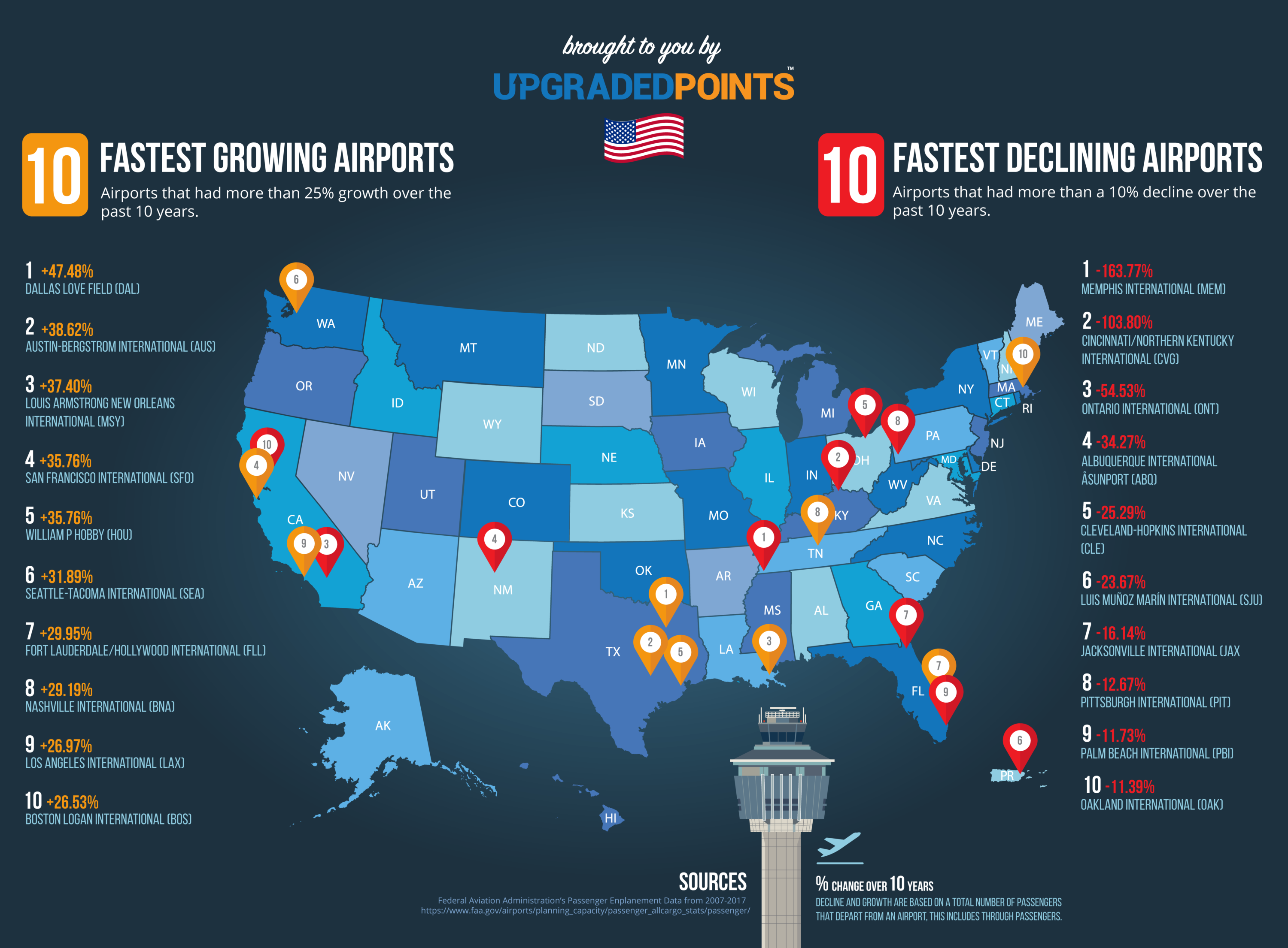 Fastest Growing Airports In The Us Infographic 