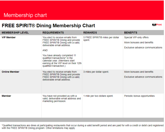 FREE Spirit Dining Program Membership Levels