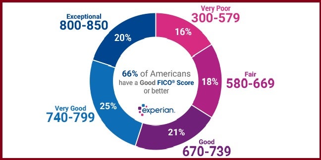 Experian Credit Score Wheel