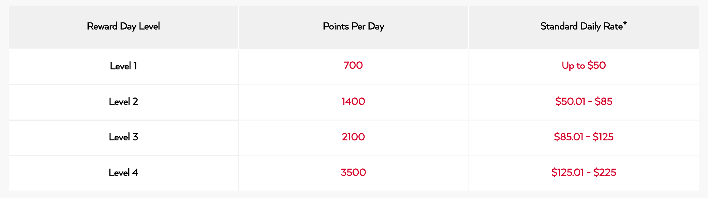 Avis Preferred Award Chart