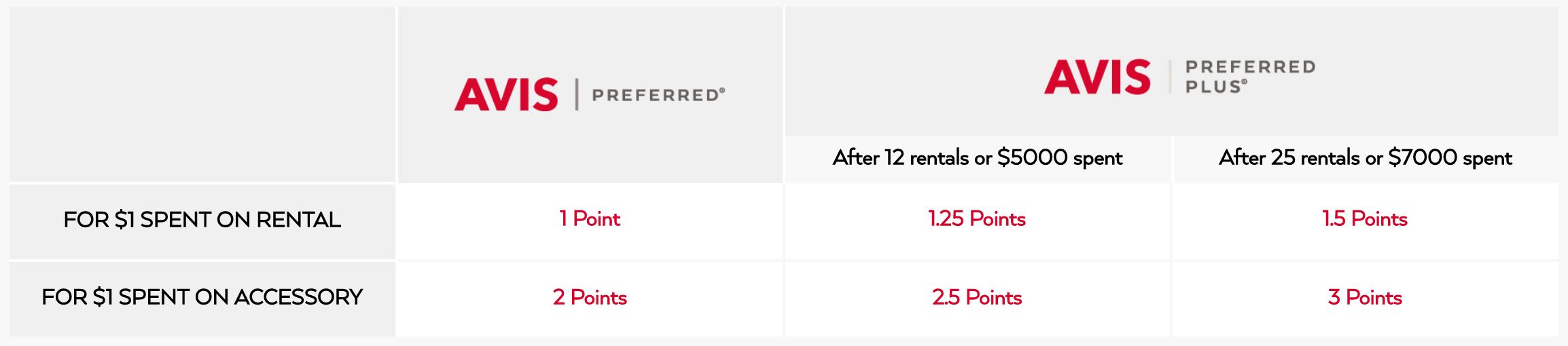 Avis Preferred Chart