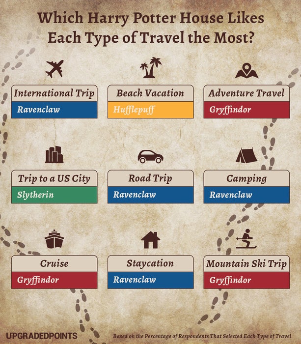 Harry Potter Favourite Travel Type 2