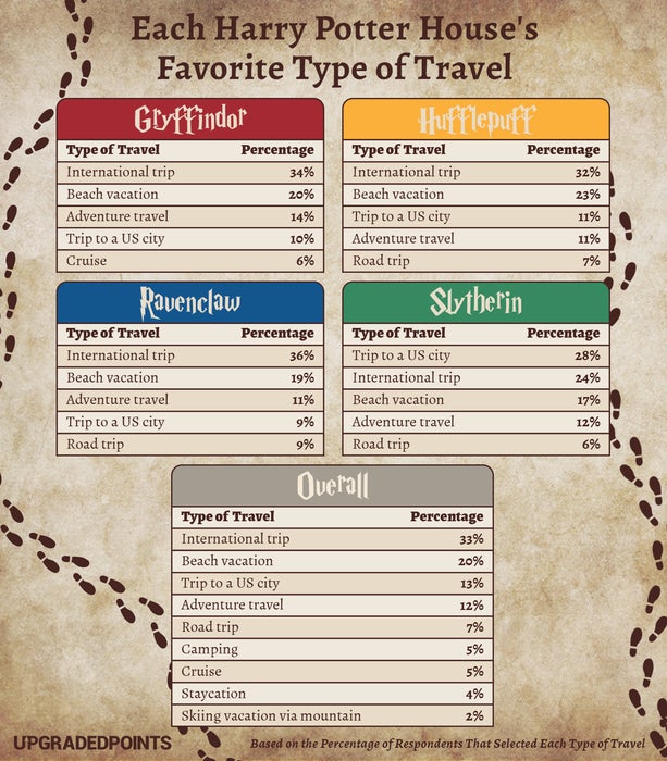 Harry Potter House Favorite Type of Travel