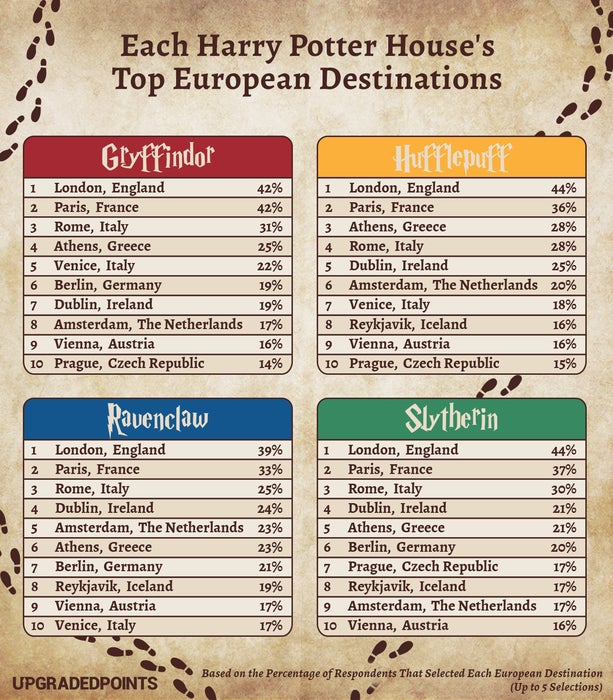 Harry Potter - Top European Destinations