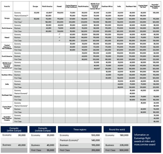 Lufthansa Miles & More Award Chart from May 9, 2019.