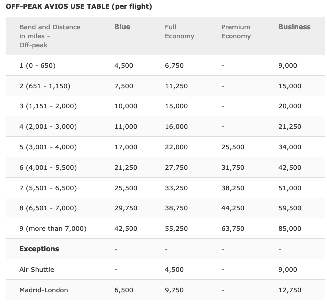 iberia off-peak award chart 