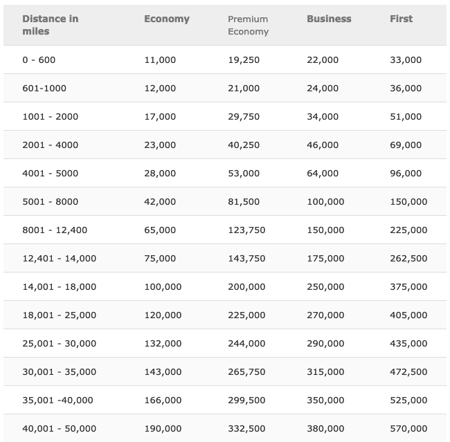 iberia royal air maroc award chart 