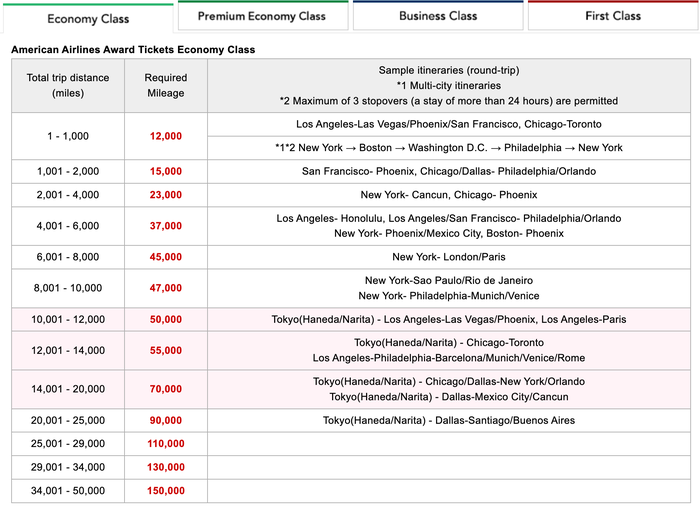Japan Airlines Partner Award Chart Japan Airliines AA partner economy awards chart June 2025