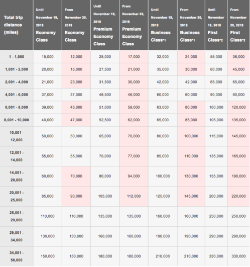 Japan Airlines Partner Award Chart