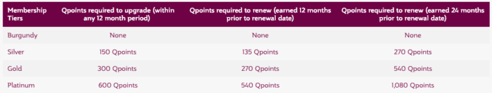 Qatar Airways elite status qualification