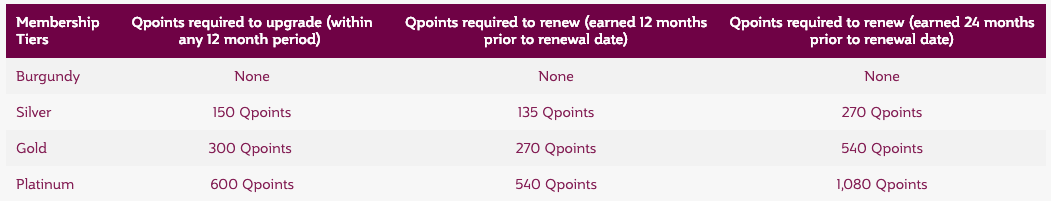 Qatar Airways elite status qualification