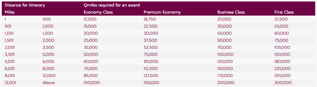Qatar Airways partner award chart.