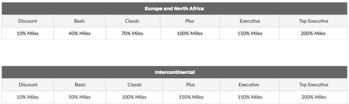 TAP Portugal Accrual Chart