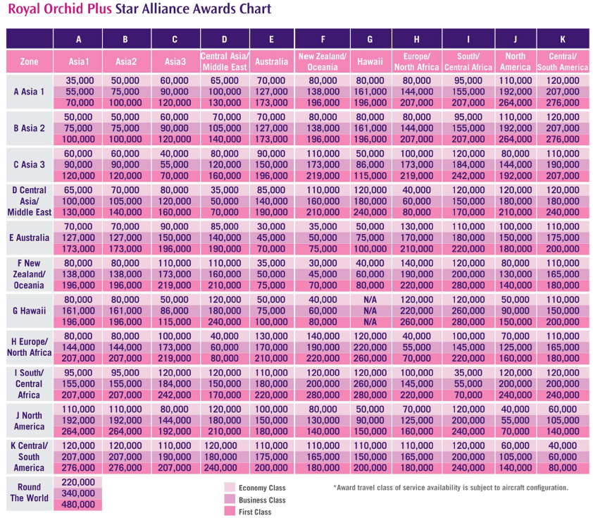 Thai Airways Star Alliance Award Chart
