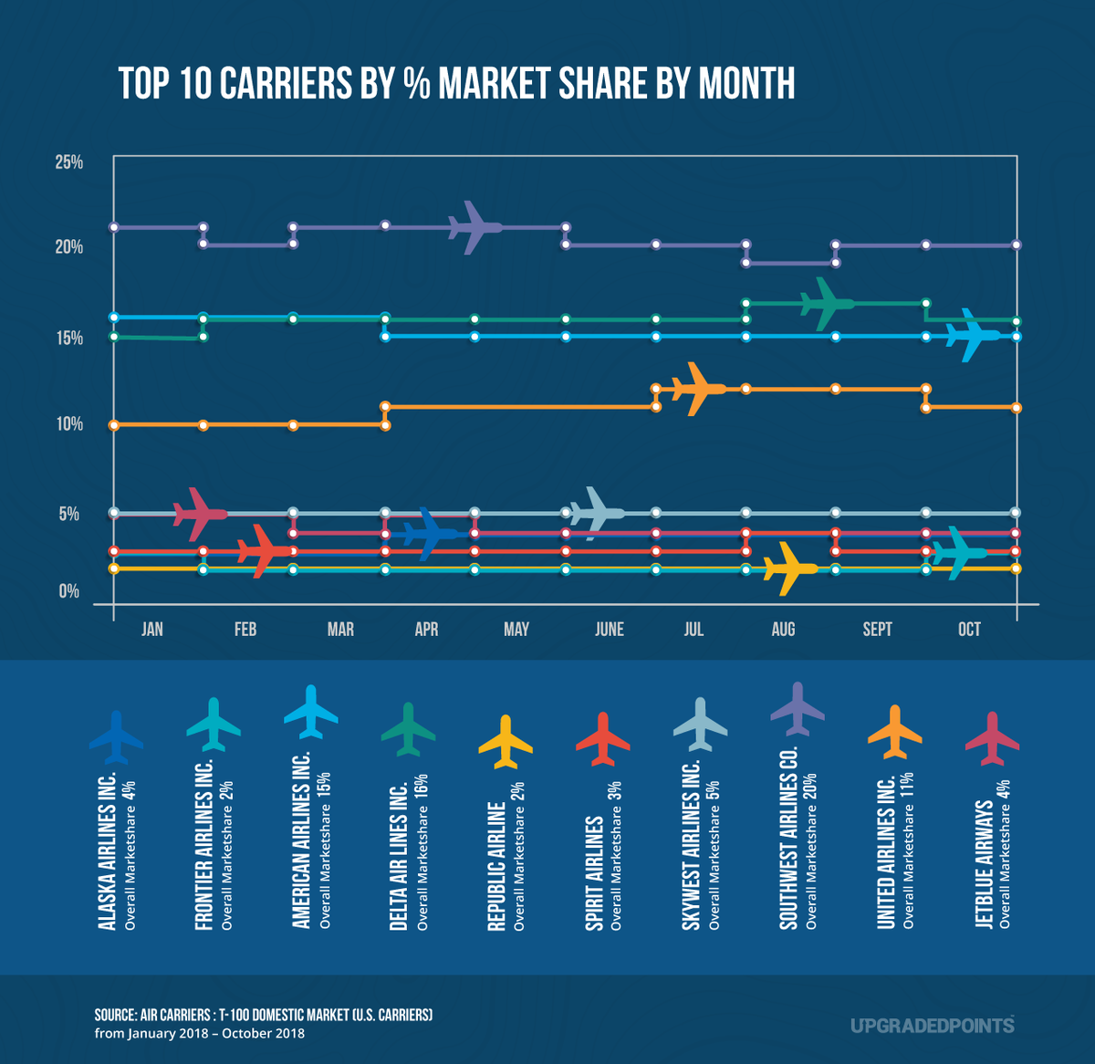 Top 10 Carriers by % market share by month