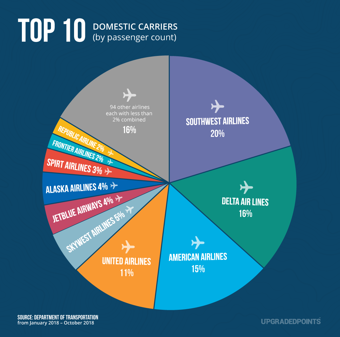 Top 10 Passengers By Carrier Pie Chart 1 
