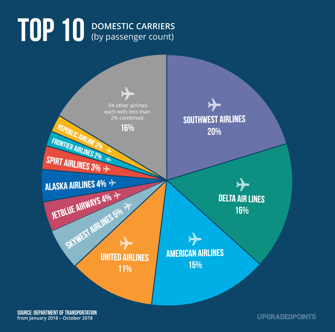 air travel market share