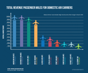 Current Airline Prices