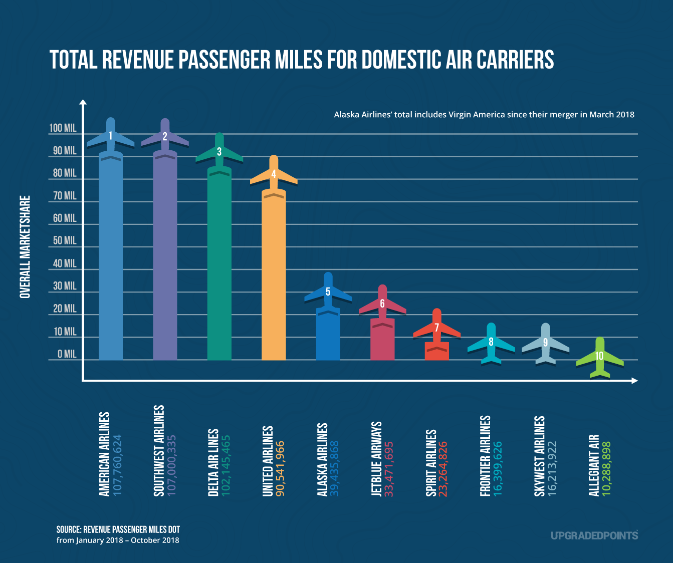 Which U.S. Airlines Dominate Market Share in North America? [Data Study]