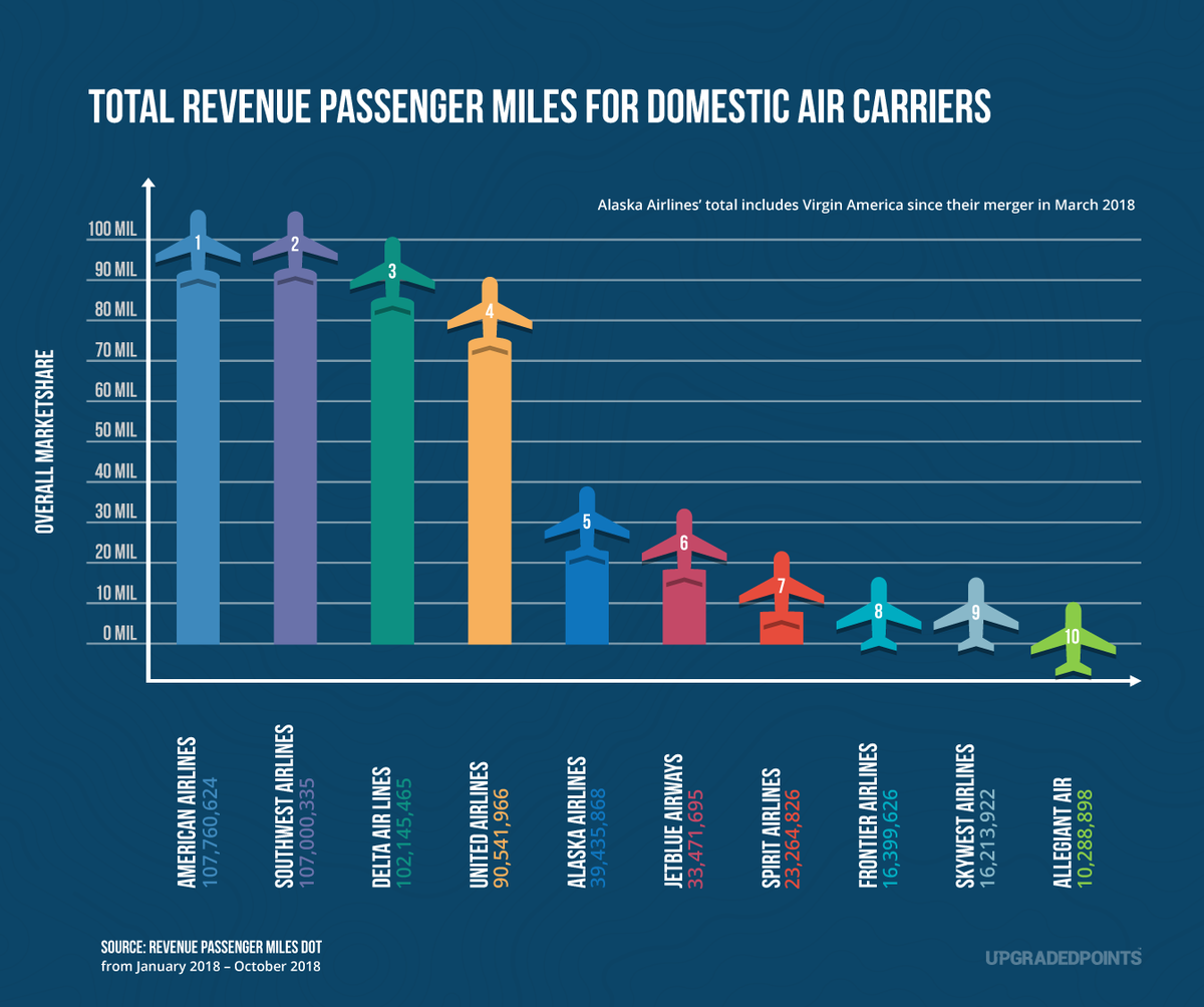 Total revenue passenger miles for domestic air carriers