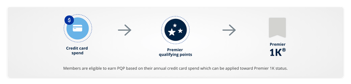 United credit card PQP earning path