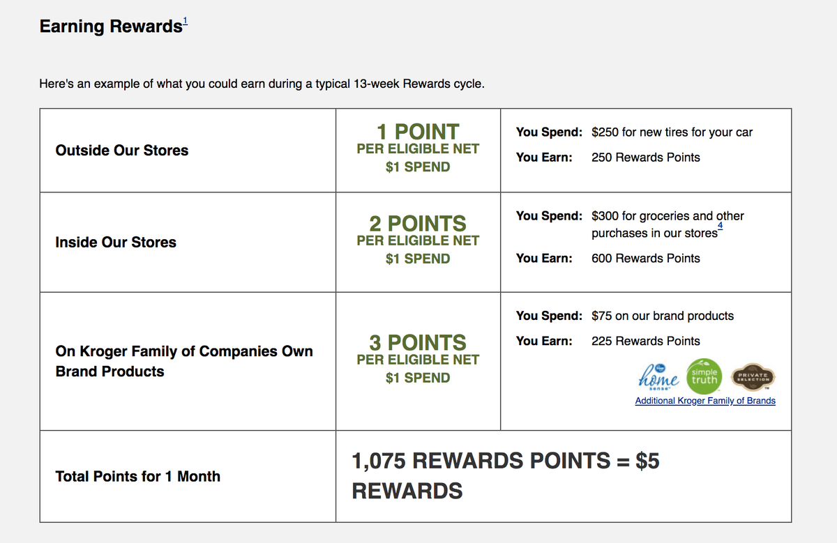 Earning Rewards with the Kroger REWARDS® World Mastercard®
