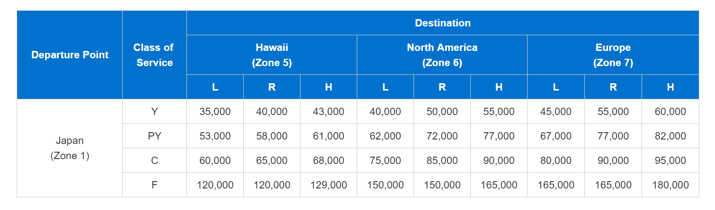 ANA Mileage Redemption