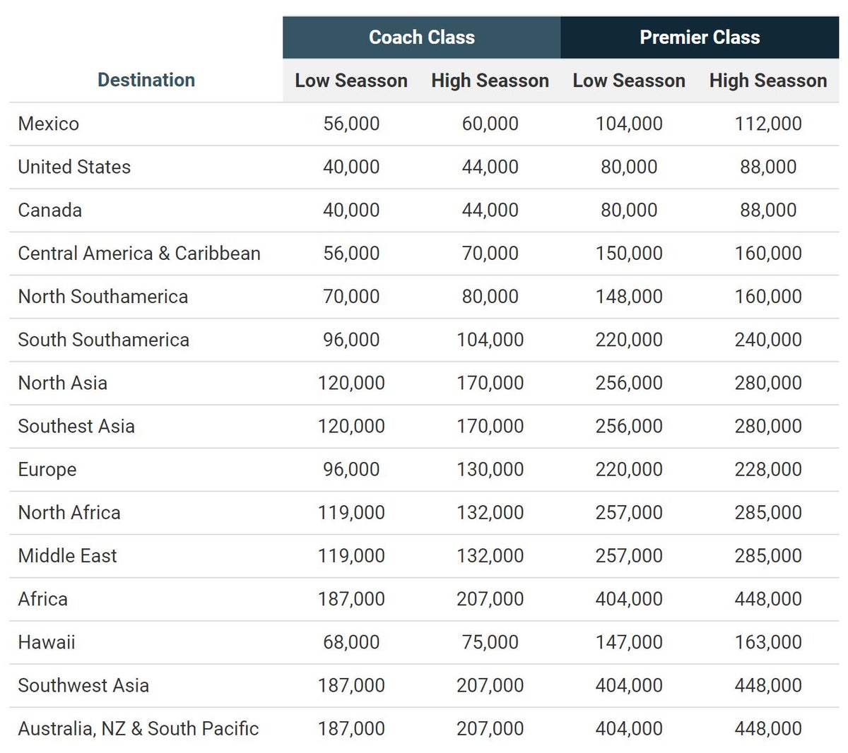 Aeromexico SkyTeam Award Chart from United States