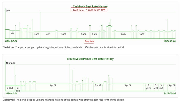 CashBackMonitor best rate history detail CashBackMonitor best rate history detail