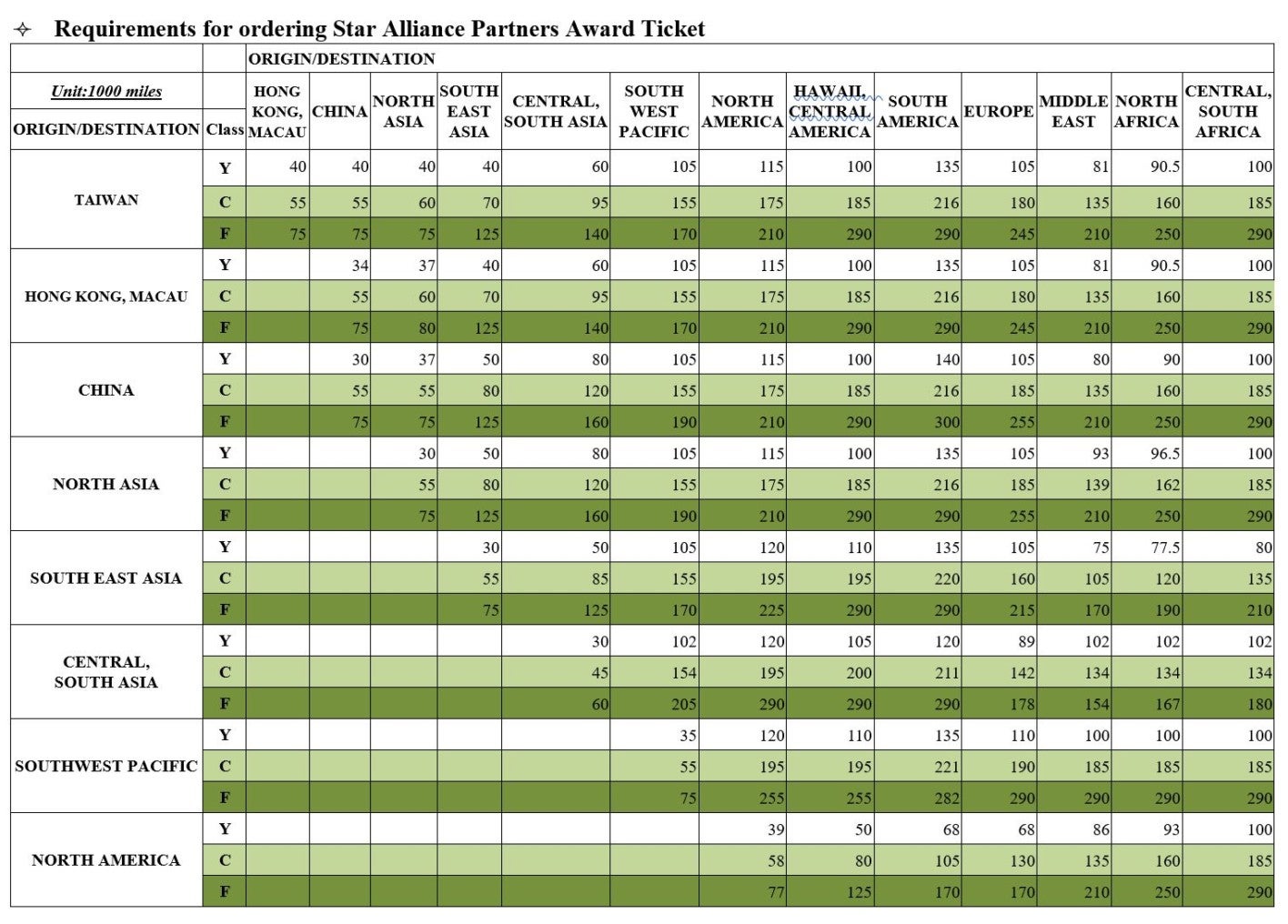 Air Redemption Chart