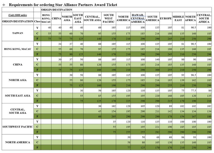 EVA Air Partner Award Chart