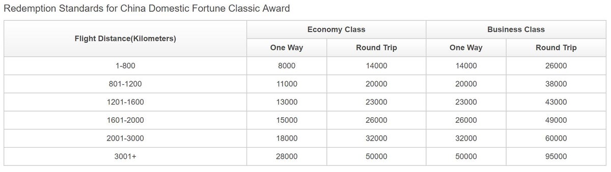 Hainan Airlines Domestic Award Chart