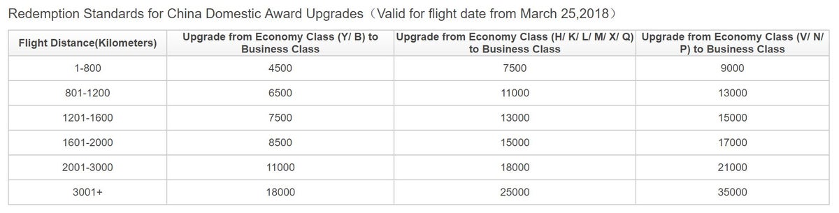 Hainan Airlines Domestic Upgrade Chart