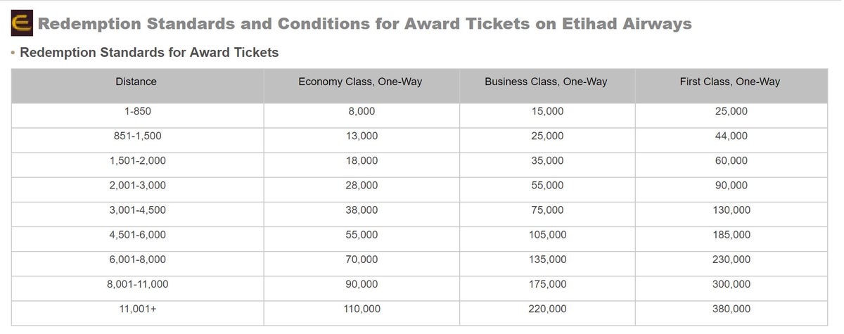 Hainan Airlines Etihad Airways Redemption Charts